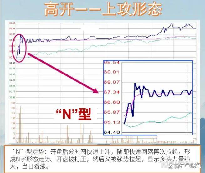 学会这12种开盘形态理解分时图背后博弈的逻辑！