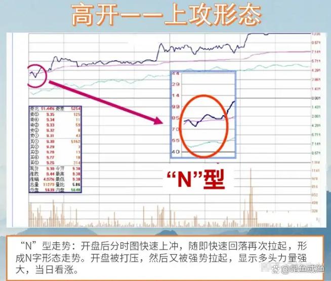 学会这12种开盘形态理解分时图背后博弈的逻辑！