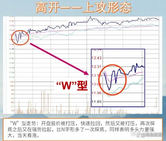 学会这12种开盘形态理解分时图背后博弈的逻辑！