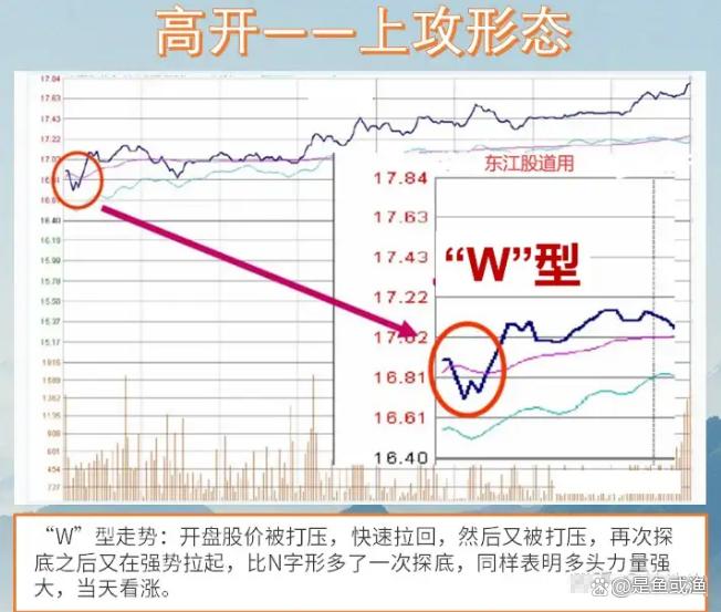学会这12种开盘形态理解分时图背后博弈的逻辑！