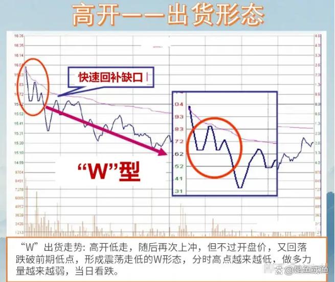 学会这12种开盘形态理解分时图背后博弈的逻辑！