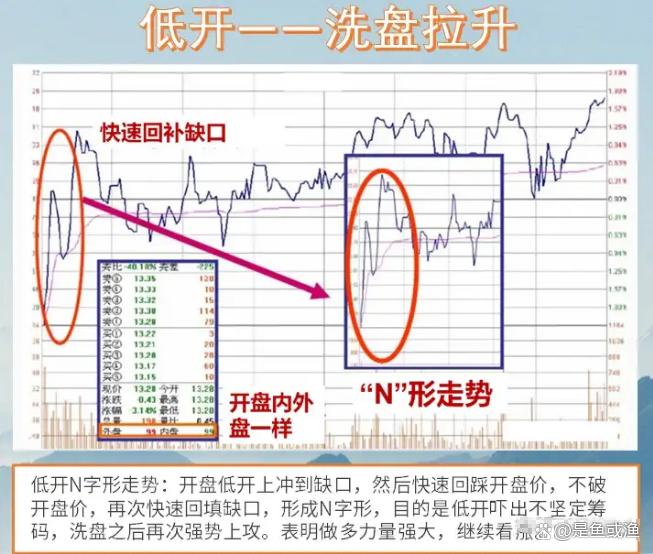 学会这12种开盘形态理解分时图背后博弈的逻辑！