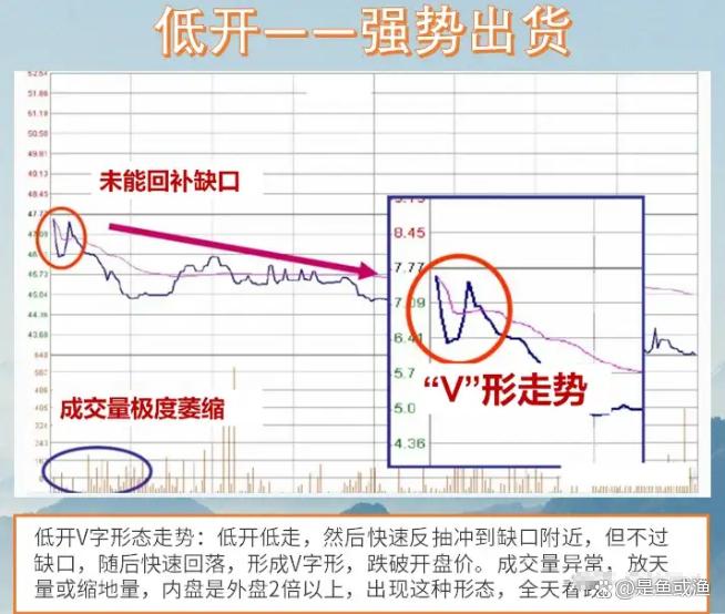 学会这12种开盘形态理解分时图背后博弈的逻辑！