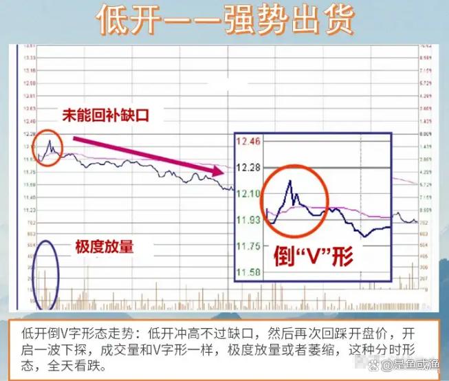 学会这12种开盘形态理解分时图背后博弈的逻辑！