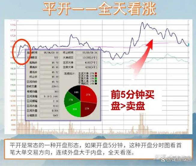 学会这12种开盘形态理解分时图背后博弈的逻辑！