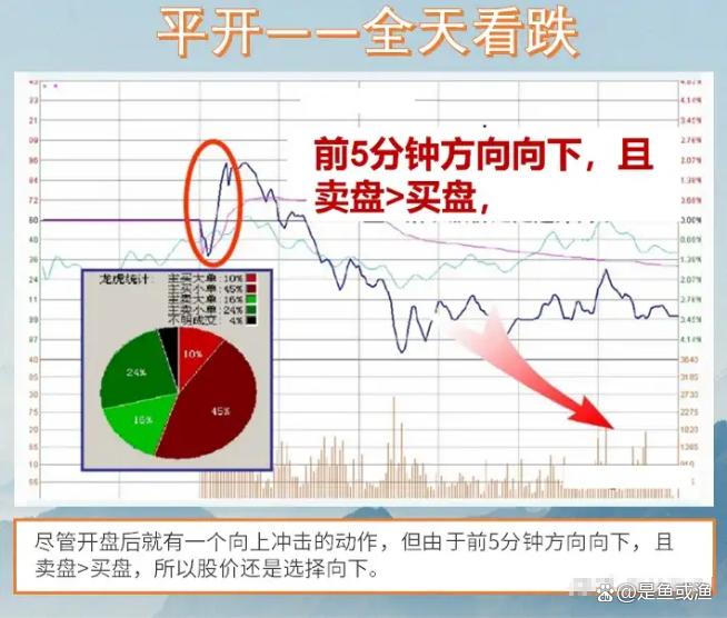 学会这12种开盘形态理解分时图背后博弈的逻辑！