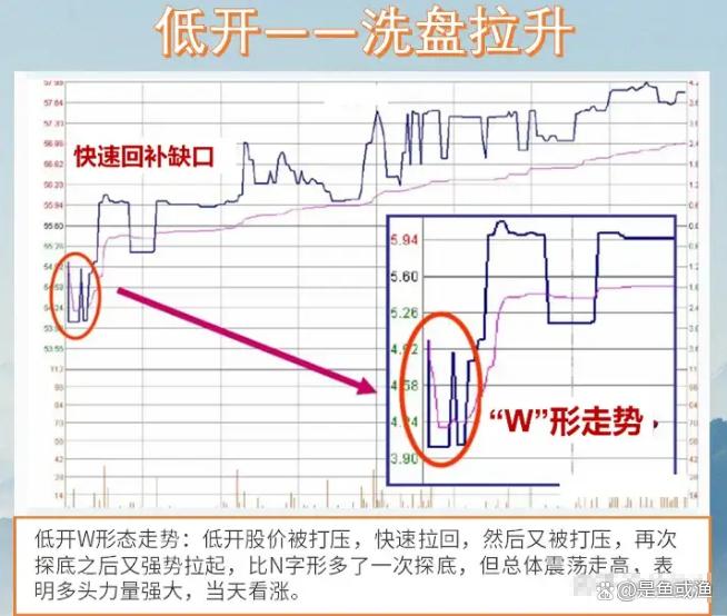 学会这12种开盘形态理解分时图背后博弈的逻辑！