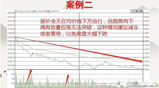 真正的短线高手只需看一眼当天的分时图就能区分出个股的强弱