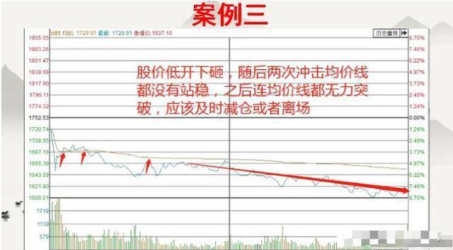 真正的短线高手只需看一眼当天的分时图就能区分出个股的强弱