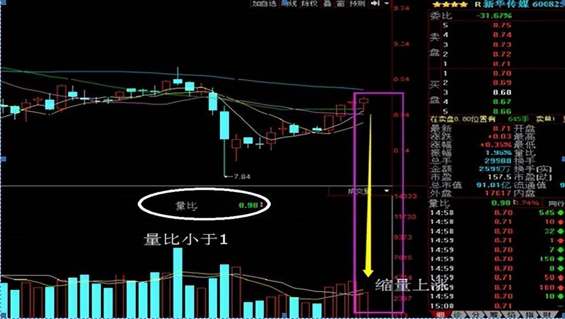 中国股市真正赚钱的一种人集合竞价量比选股这才是大道至简