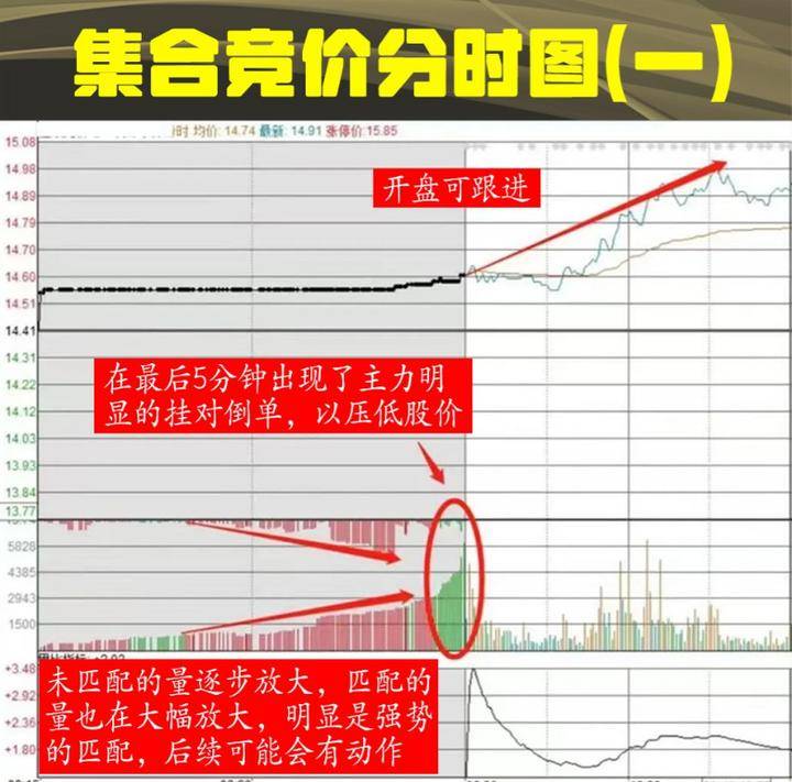 中国股市真正赚钱的一种人集合竞价选股战法这才是大道至简!