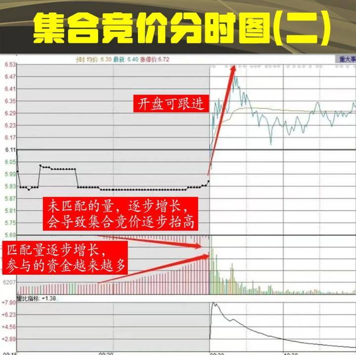 中国股市真正赚钱的一种人集合竞价选股战法这才是大道至简!