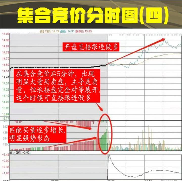 中国股市真正赚钱的一种人集合竞价选股战法这才是大道至简!