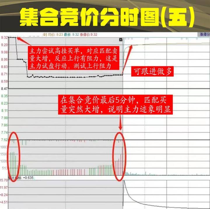 中国股市真正赚钱的一种人集合竞价选股战法这才是大道至简!