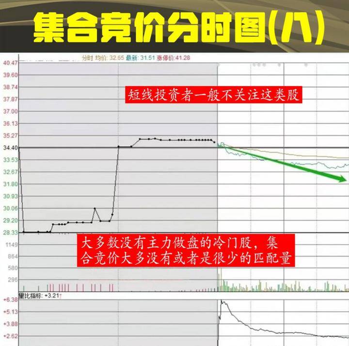中国股市真正赚钱的一种人集合竞价选股战法这才是大道至简!