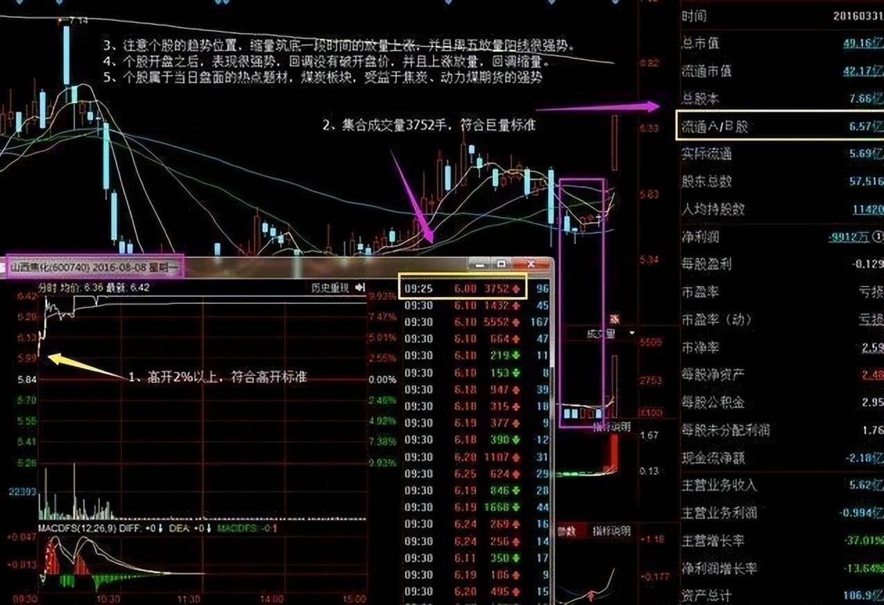 中国股市真正赚钱的一种人集合竞价选股战法这才是大道至简!
