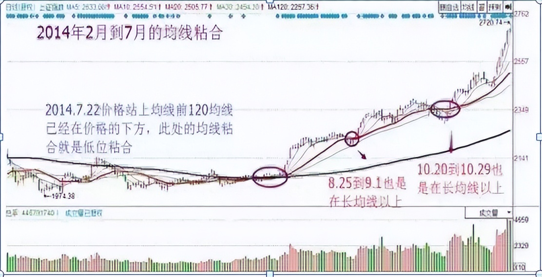 北大女博士说破股市均线粘合之下无秘密看懂赚到怀疑人生!