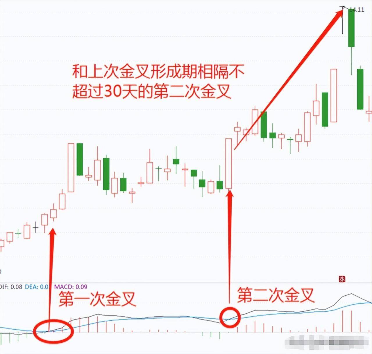 中国股市最有效的MACD金叉学懂悟透像麻雀一样炒股！