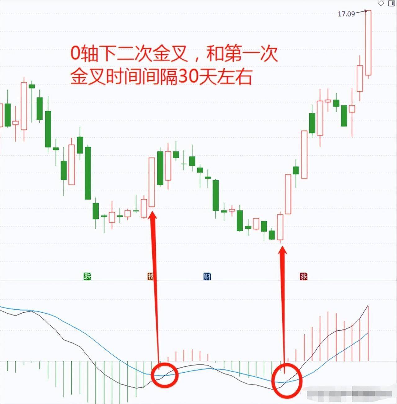 中国股市最有效的MACD金叉学懂悟透像麻雀一样炒股！