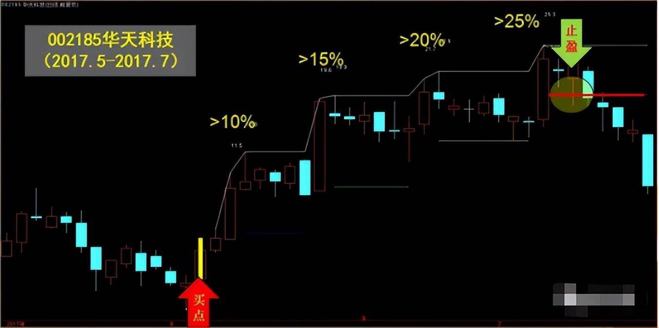 中国股市用最笨最简单的方法最赚钱献给股市沉浮的散户!