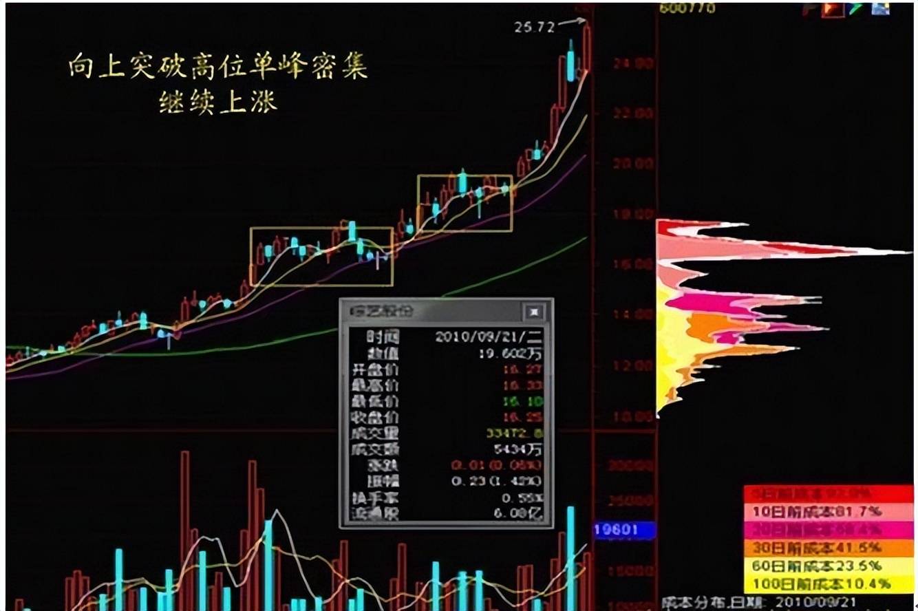 值得所有散户牢记一生的指标筹码分布不懂就请谨慎炒股！