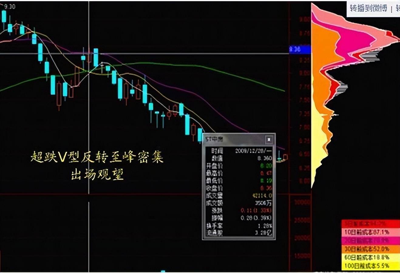 值得所有散户牢记一生的指标筹码分布不懂就请谨慎炒股！