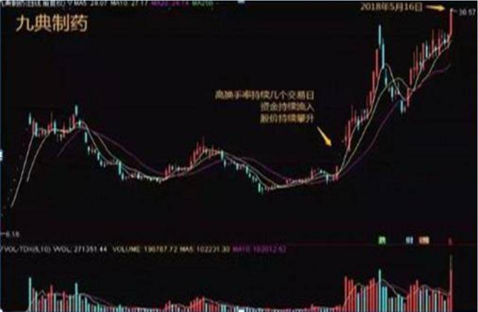 湖北炒股大赛冠军牢记换手率5大技巧老股民的炒股进阶之路!