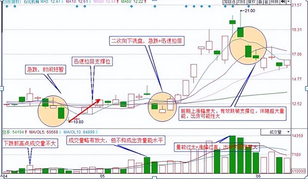 手把手教你看懂主力洗盘手法一旦掌握10倍妖股手到擒来！