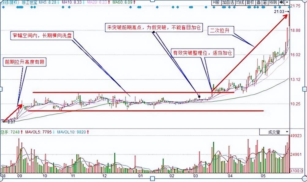 手把手教你看懂主力洗盘手法一旦掌握10倍妖股手到擒来！