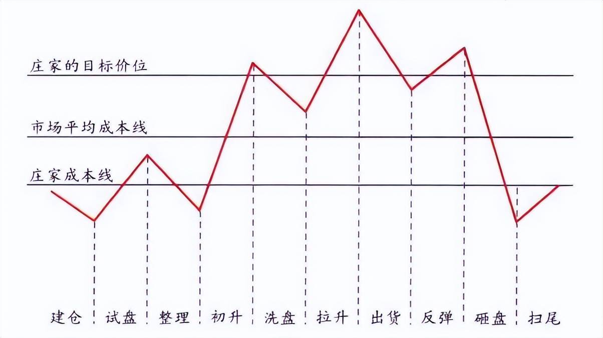中国股市为什么一支股票可以一直下跌莫非庄家亏损也得套现？
