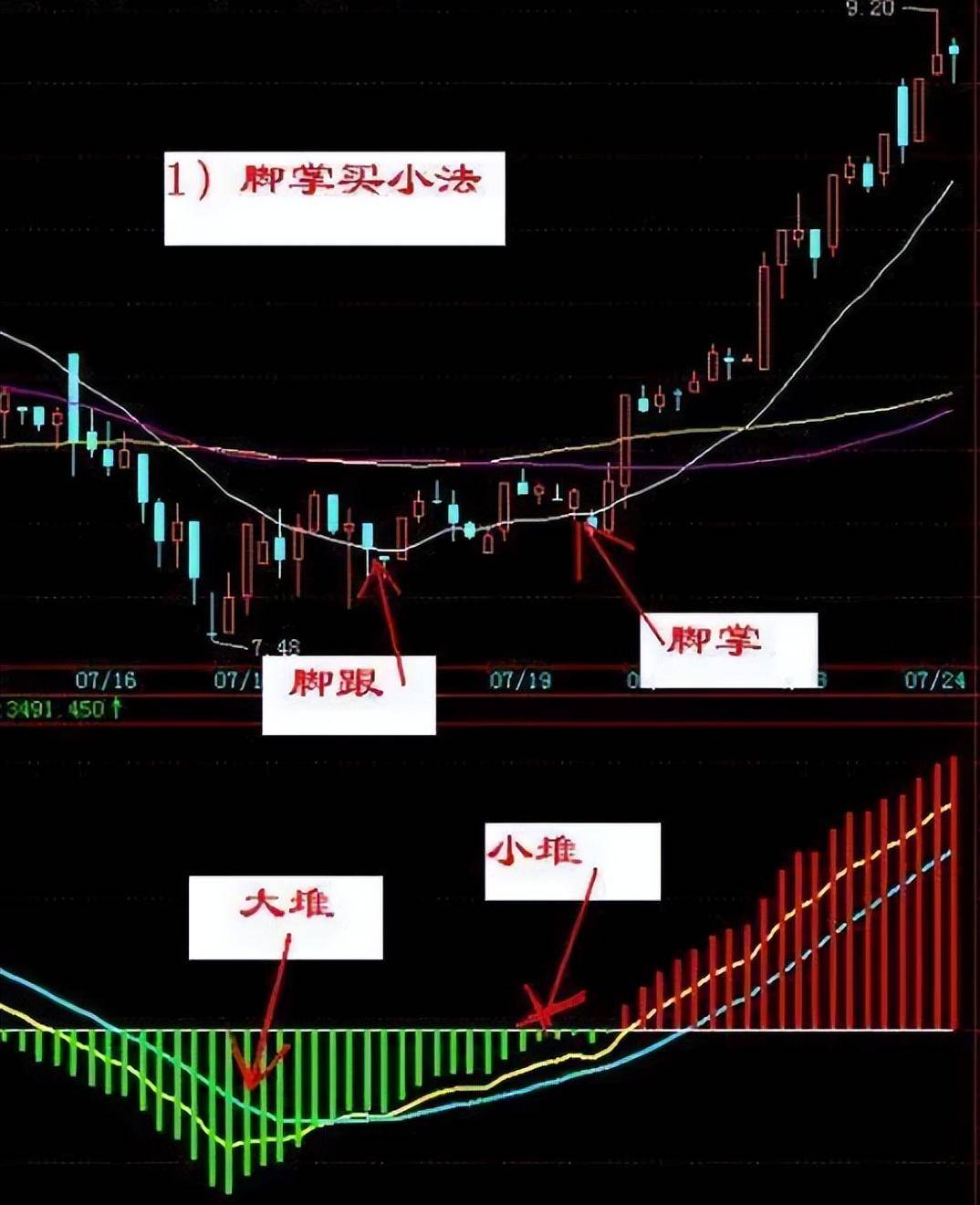 教新手股民一招30分钟K线买卖法几乎吃掉全部持仓涨幅!