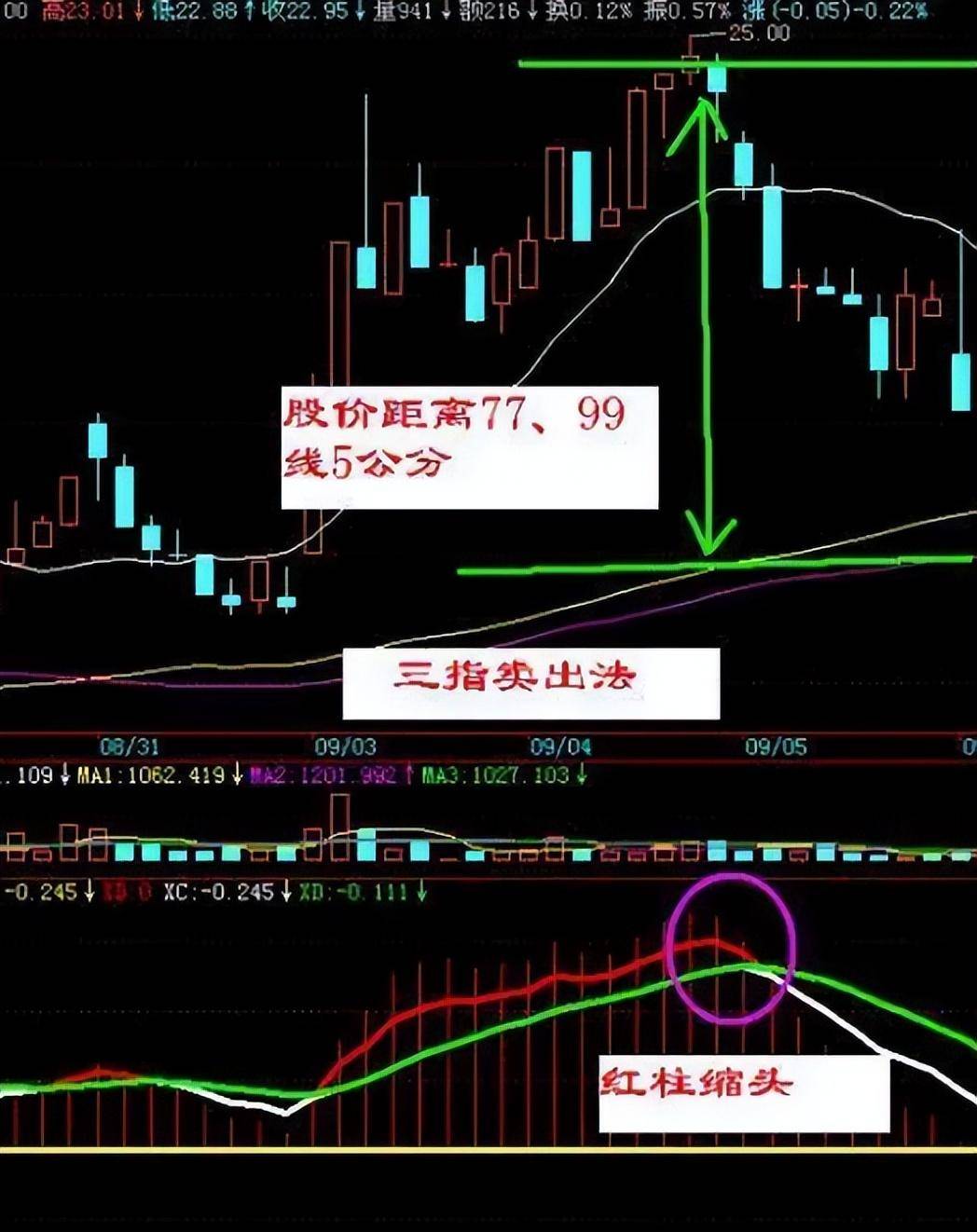 教新手股民一招30分钟K线买卖法几乎吃掉全部持仓涨幅!