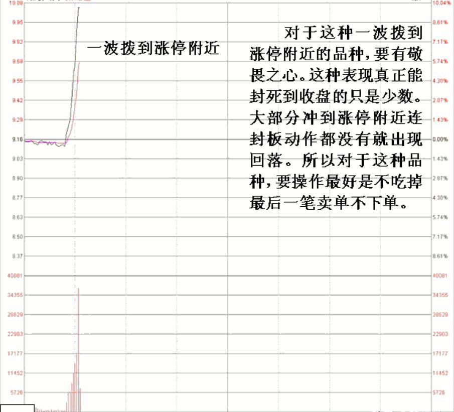 教新手股民一招30分钟K线买卖法几乎吃掉全部持仓涨幅!