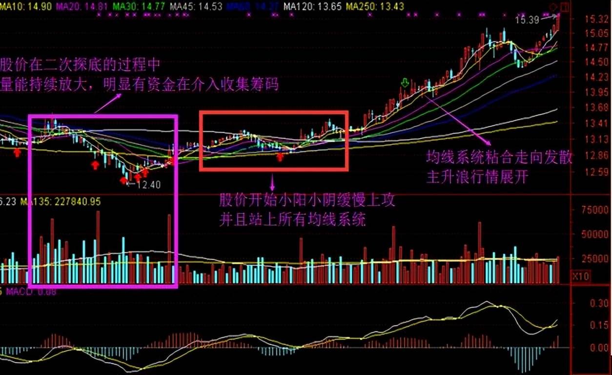 教新手股民一招30分钟K线买卖法几乎吃掉全部持仓涨幅!