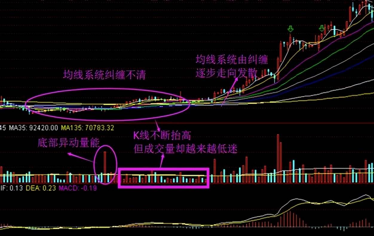教新手股民一招30分钟K线买卖法几乎吃掉全部持仓涨幅!