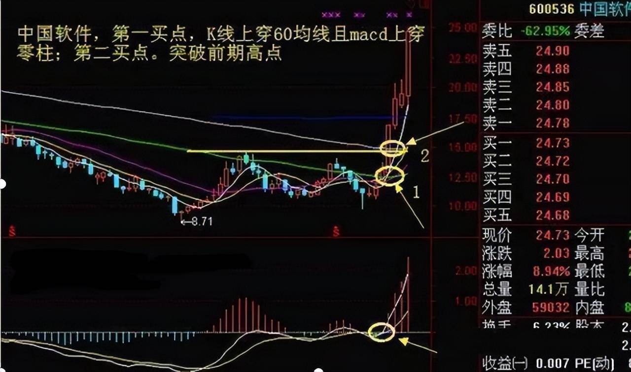 中国股市月线看势周线选股日线分时,简单易懂,建议收藏