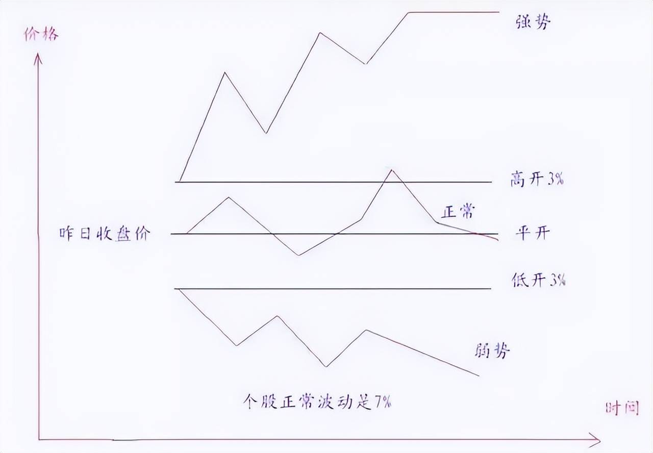 炒股者必须明白一个问题股票头天封涨停第二天低开是为何?