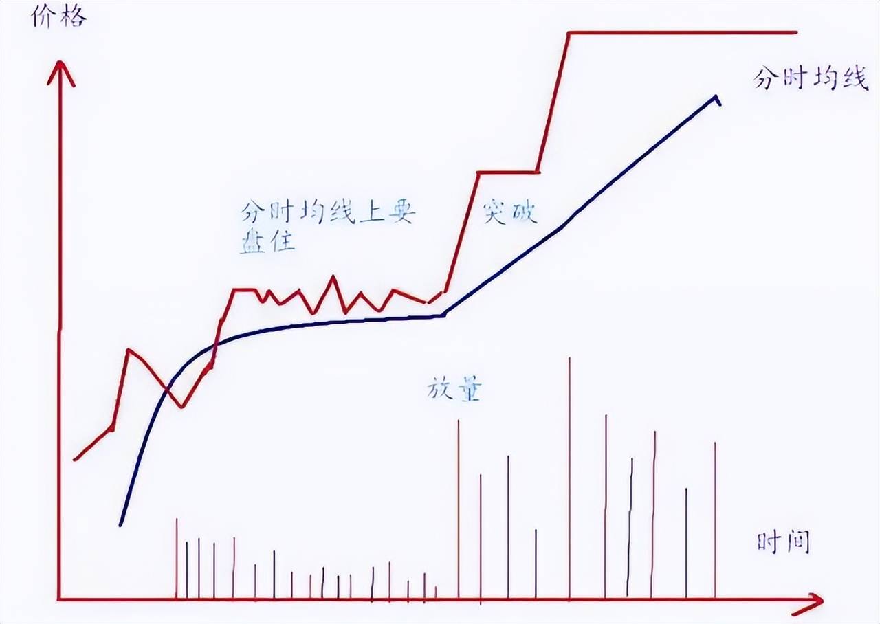 炒股者必须明白一个问题股票头天封涨停第二天低开是为何?