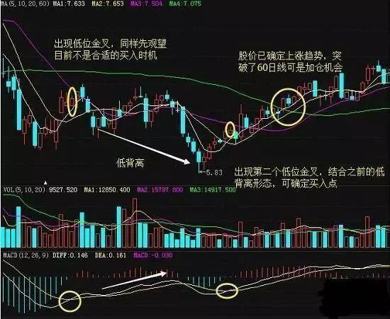 中国股市游资大佬罕见发声致命MACD精华1不涨2不过3突破
