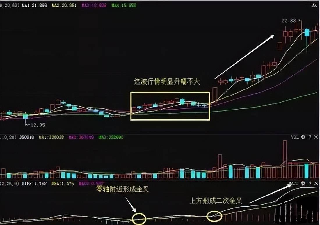 中国股市游资大佬罕见发声致命MACD精华1不涨2不过3突破