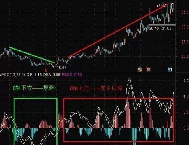 中国股市游资大佬罕见发声致命MACD精华1不涨2不过3突破