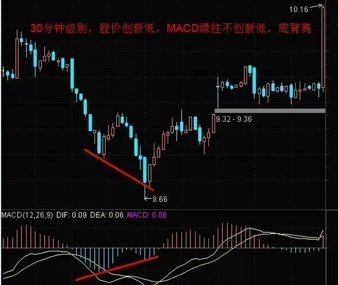 中国股市游资大佬罕见发声致命MACD精华1不涨2不过3突破
