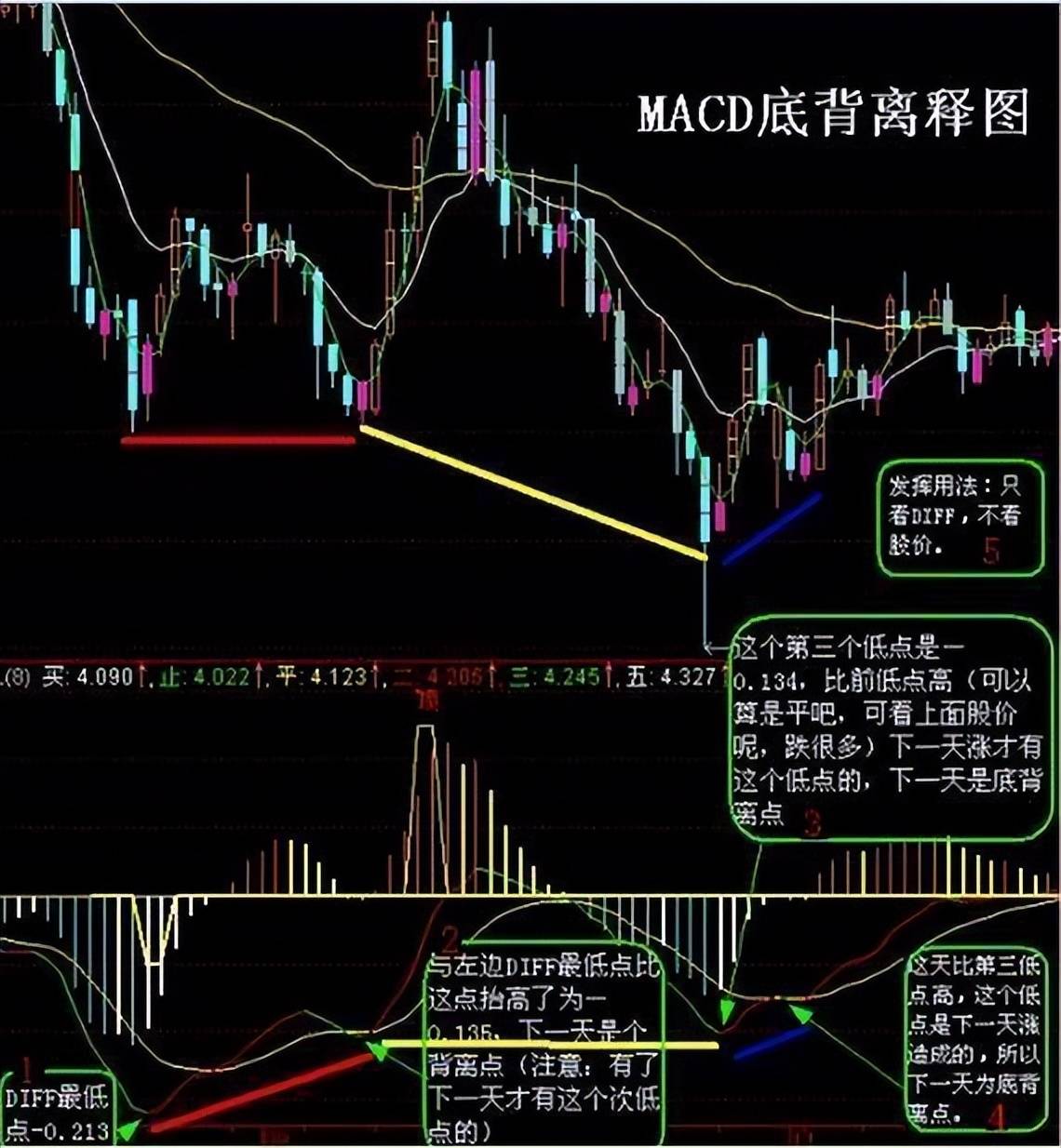 中国股市游资大佬罕见发声致命MACD精华1不涨2不过3突破