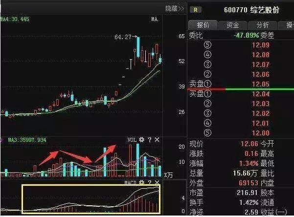 中国股市游资大佬罕见发声致命MACD精华1不涨2不过3突破
