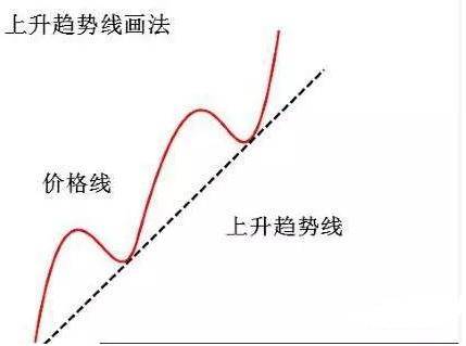 指标为方趋势为王!最有用的炒股技巧趋势线学会轻松赚钱
