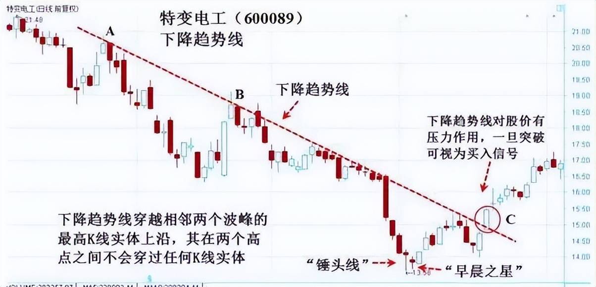 指标为方趋势为王!最有用的炒股技巧趋势线学会轻松赚钱