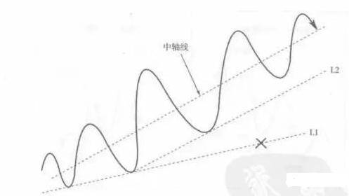 指标为方趋势为王!最有用的炒股技巧趋势线学会轻松赚钱
