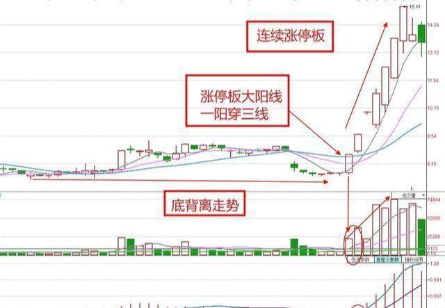 揭秘一旦出现一阳穿三线形态真的就是大牛股吗?