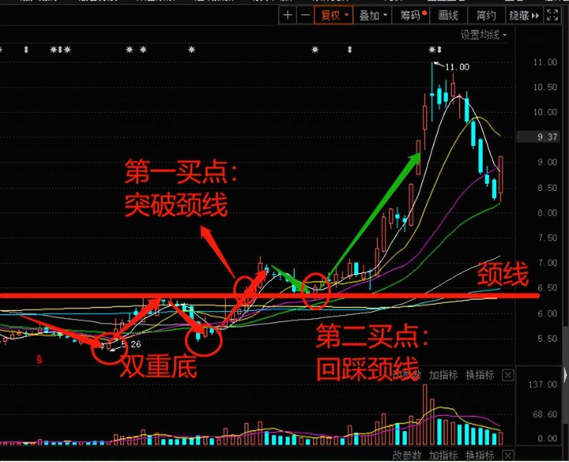 中国股市如何让主力给你抬轿子?双重底战法学会就好精辟