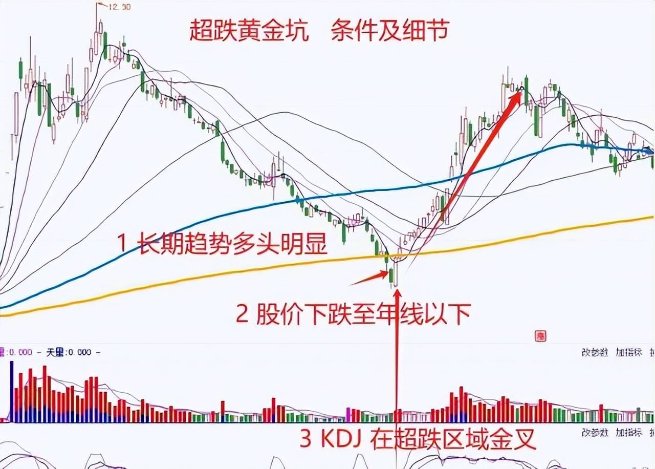 A股超跌黄金坑一旦出现牛市行情将再次启动!建议收藏!